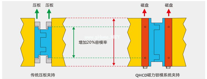 磁力鎖模系統(tǒng)夾持圖，千豪磁電