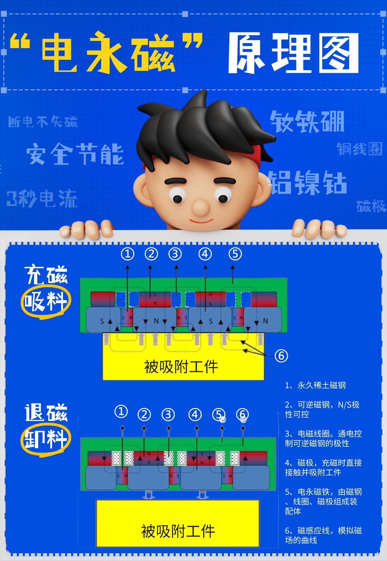 千豪電永磁原理，電永磁工作原理圖